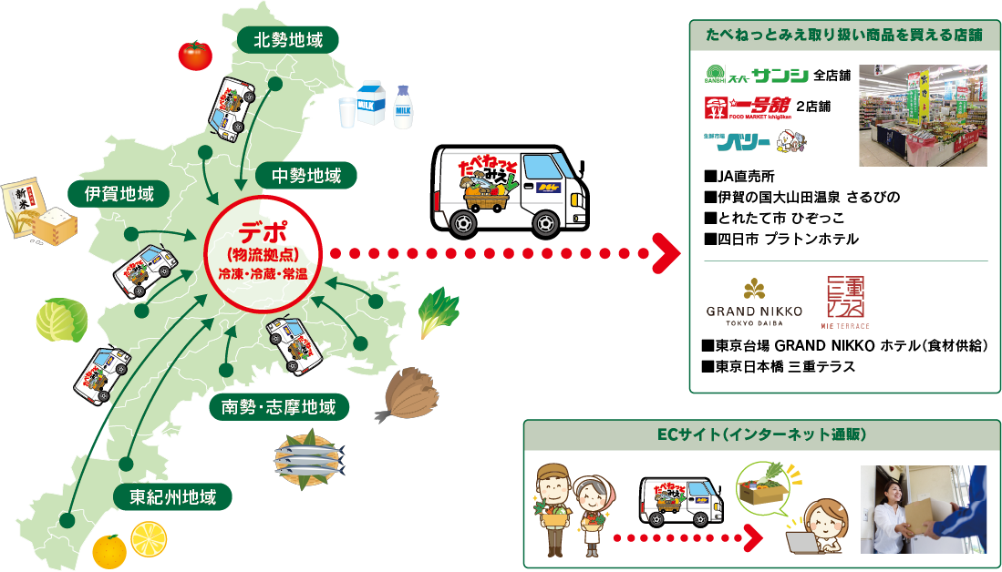 生産者から売り場までの一気通貫の物流を提供