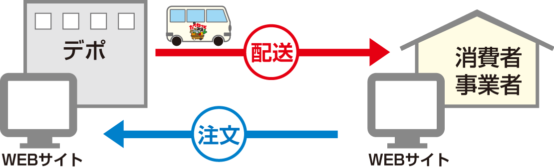 たべねっとみえのサービス