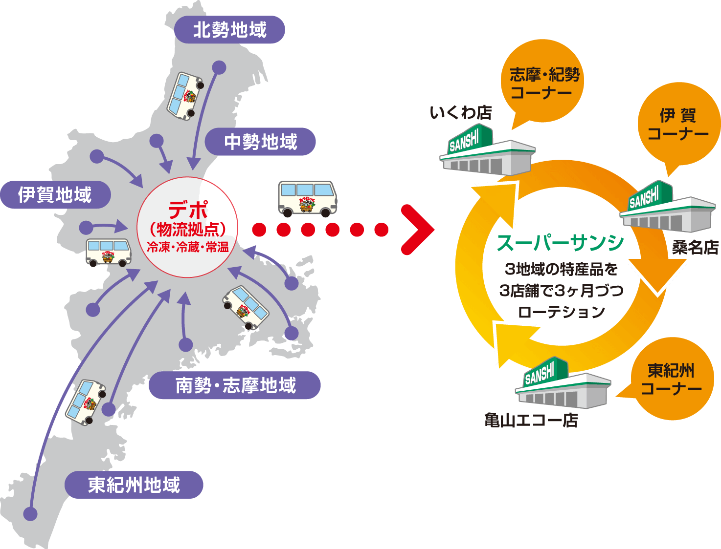 たべねっとみえの仕組み